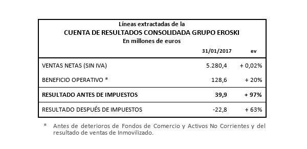 franquicia Eroski resultados 2016